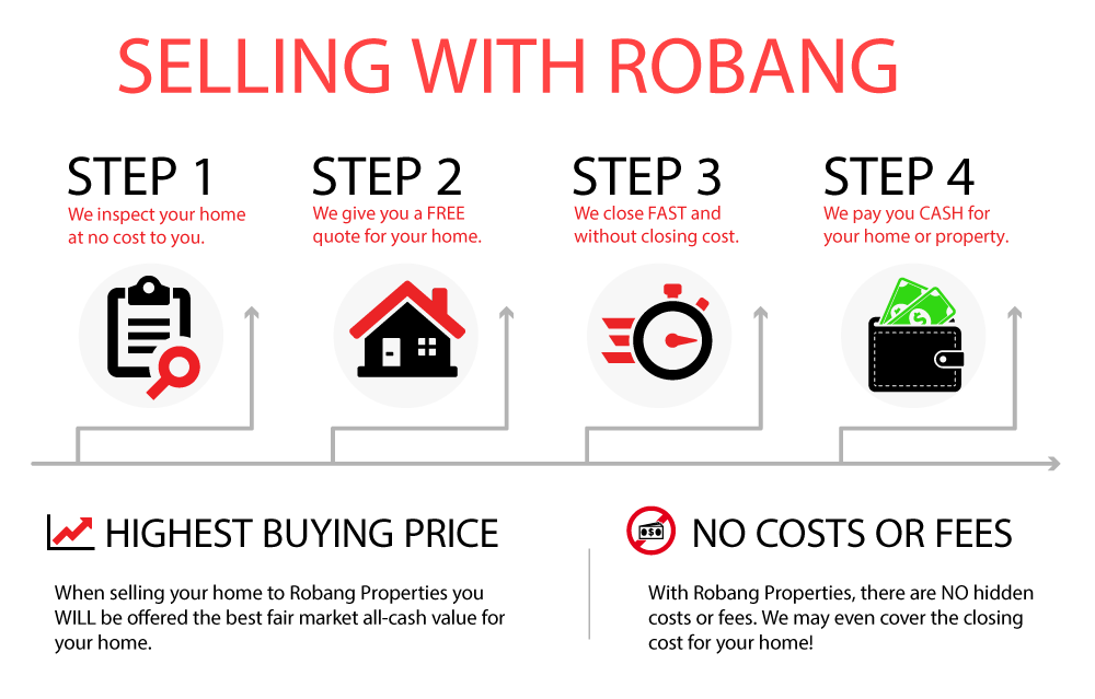sell-my-home-st-louis-small-infographic Infographic depicting the steps of selling a home in St. Louis with Robang Properties
