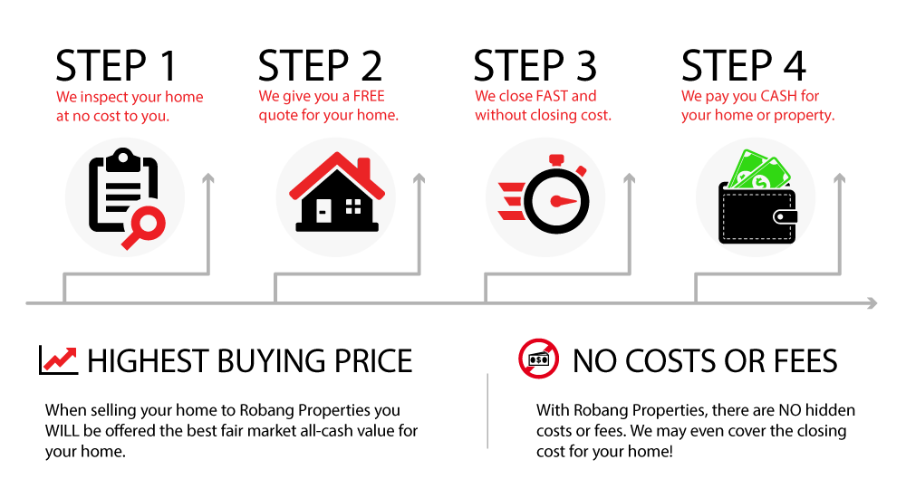 sell-my-home-st-louis-small-infographic-2 Infographic of the four easy steps of selling a home with Robang Properties